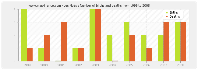 Les Noës : Number of births and deaths from 1999 to 2008